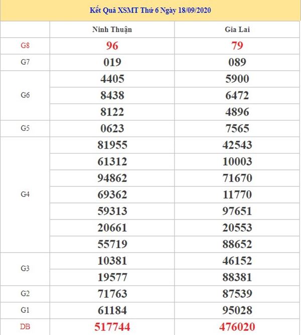 Phân tích KQXSMT 25/9/2020 chốt kết quả miền Trung cực chuẩn 