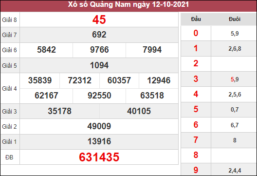 Phân tích KQXSQNM ngày 19/10/2021 chốt số Quảng Nam thứ 3