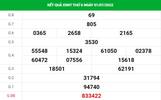 Phân tích XSNT ngày 8/7/2022 hôm nay thứ 6 chuẩn xác