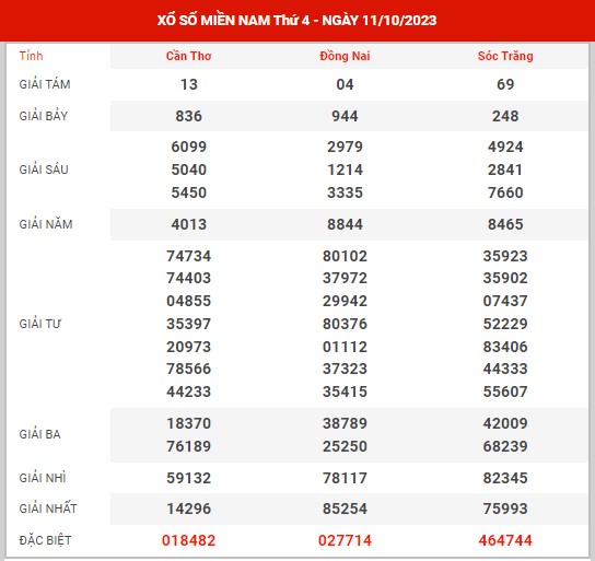 Phân tích XSMN ngày 18/10/2023 - Dự đoán kết quả XSMN thứ 4 hôm nay