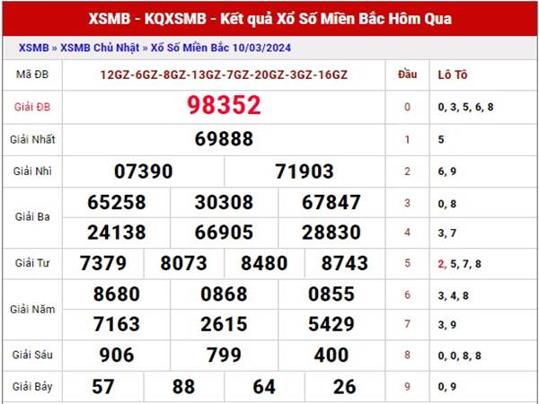 Phân tích kết quả XSMB ngày 12/3/2024