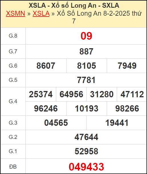 Phân tích XSLA 15/2/2025