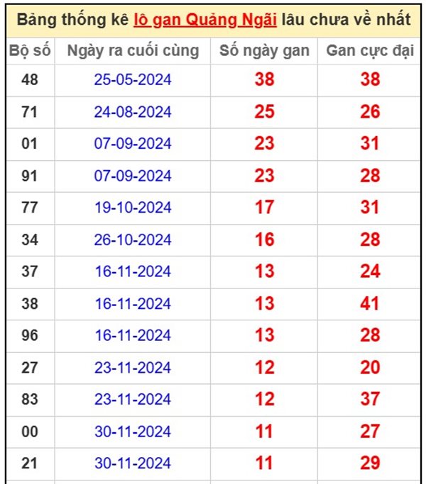 Phân tích XSQNG ngày 22/2/2025 khả năng về cao nhất