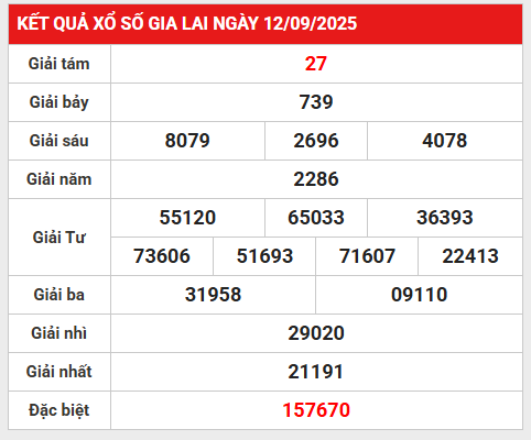 Phân tích kết quả XSGL 19/9/2025 mang đến cho bạn cái nhìn rõ ràng về toàn bộ dãy số đã về trong kỳ quay. Thông qua việc tổng hợp và trình bày chi tiết, người chơi dễ dàng theo dõi những con số nổi bật cũng như xu hướng xuất hiện trong bảng kết quả. Bạn có thể tham khảo lại kết quả XSGL của kỳ quay trước để có cái nhìn tổng quan hơn, từ đó dễ dàng so sánh và lựa chọn con số chính xác hơn. 1. Gợi ý bộ số đẹp xổ số Gia Lai ngày 19/9/2025 thứ 6 Dựa trên những dữ liệu phân tích và thống kê, dưới đây là các con số được chọn cho kỳ XSGL ngày 19/9/2025. Mời bạn tham khảo: Tham khảo kết quả XSGL 19/9/2025 Chốt số giải tám: 62 Con số đặc biệt: 46 Bao lô tô 2 số: 17 – 49 – 58 2. Phân tích kết quả XSGL 19/9/2025 thống kê cặp lô gan - Bảng thống kê lô gan Gia Lai lâu chưa về nhất Dữ liệu trong bảng thống kê cho thấy một số bộ số tại Gia Lai đã trải qua thời gian khá dài chưa xuất hiện trở lại. Chẳng hạn, bộ số 88 đã vắng mặt từ ngày 28/03/2025 đến nay, với 24 ngày chưa ra, trong khi mức gan cực đại từng ghi nhận là 26 ngày. Tương tự, bộ số 67 cũng đã trải qua 21 ngày chưa xuất hiện, khá sát với mức cực đại là 23 ngày. Ngoài ra, có nhiều bộ số khác cùng dừng lại ở mốc 16 ngày chưa ra, như 02, 05, 63 và 95, trong đó mức gan cực đại từng đạt tới 31 ngày đối với 02 và 05. Các bộ số như 03, 74, 01, 04, 18, 50 và 73 cũng nằm trong nhóm ít ngày hơn, dao động từ 10 đến 15 ngày chưa ra, với mức gan cực đại trước đó trải rộng từ 22 đến 50 ngày. Nhìn chung, bảng thống kê phản ánh rõ tình trạng xuất hiện thưa thớt của một số bộ số, đồng thời cho thấy mức gan cực đại trước đây là một cơ sở hữu ích để theo dõi và so sánh. - Thống kê cặp lô gan Gia Lai lâu chưa về nhất Dựa vào bảng thống kê, có thể phân tích tình hình xuất hiện của các cặp số tại Gia Lai như sau: Cặp 05 - 50 là cặp lâu chưa xuất hiện nhất, với 11 ngày kể từ lần ra gần nhất vào ngày 27/06/2025, và trong quá khứ cặp này từng có chu kỳ lâu nhất lên tới 13 ngày. Đây là cặp có tần suất xuất hiện ít hơn so với những cặp khác trong danh sách. Cặp 03 - 30, 04 - 40 và 37 - 73 đều cùng 9 ngày chưa xuất hiện, nhưng điểm khác biệt là cặp 04 - 40 từng có chu kỳ cực đại khá cao, lên đến 36 ngày, cho thấy trước đây nó từng rất lâu mới xuất hiện một lần. Cặp 12 - 21 có 8 ngày chưa xuất hiện, nhưng chu kỳ cực đại trước đây đạt 26 ngày, cho thấy đây cũng là một cặp có sự biến động khá lớn về tần suất. Cặp 24 - 42, 36 - 63, 16 - 61, 48 - 84 đều có số ngày gan ngắn hơn, từ 5 đến 7 ngày. Cặp 16 - 61 từng có chu kỳ cực đại 19 ngày, còn cặp 48 - 84 có chu kỳ cực đại 15 ngày, cho thấy mức độ xuất hiện tương đối ổn định hơn. Nhìn chung, bảng dữ liệu cho thấy các cặp số này có chu kỳ xuất hiện khác nhau, một số cặp như 04 - 40 và 12 - 21 từng có khoảng thời gian lâu mới xuất hiện, trong khi những cặp khác như 16 - 61 hay 48 - 84 có chu kỳ trung bình ngắn hơn, dễ thấy hơn. Qua phần phân tích kết quả XSGL 19/9/2025, bạn đã có được thông tin cần thiết về các con số trong kỳ quay ngày hôm nay. Đây sẽ là cơ sở hữu ích giúp người chơi nắm bắt tình hình và đưa ra quyết định phù hợp cho những lần tham gia tiếp theo. 