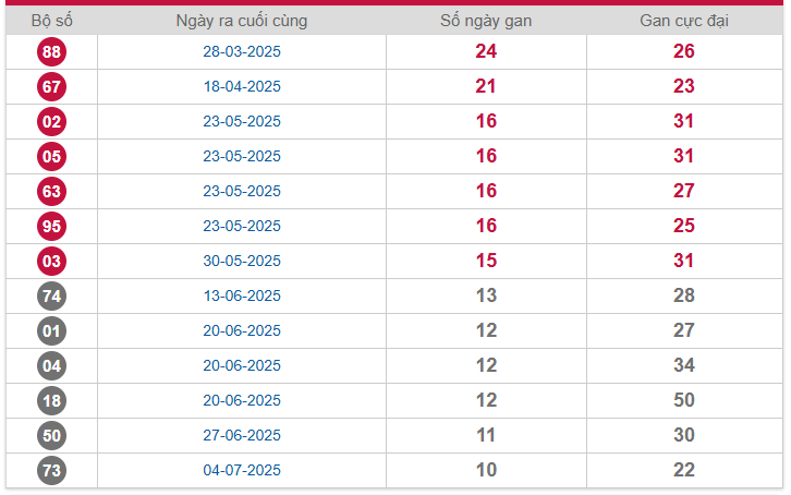 - Bảng thống kê lô gan Gia Lai lâu chưa về nhất