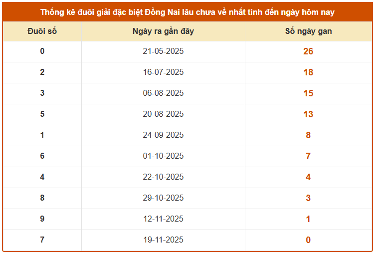 Thống kê đuôi giải đặc biệt XSDN ngày 26/11/2025
