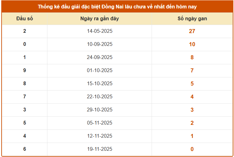 Thống kê đầu GDB xổ số Đồng Nai hôm nay chi tiết