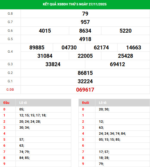 Tham khảo xổ số Bình Định 4/12/2025 hôm nay vượng phát Tham khảo xổ số Bình Định 4/12/2025 hôm nay vượng phát