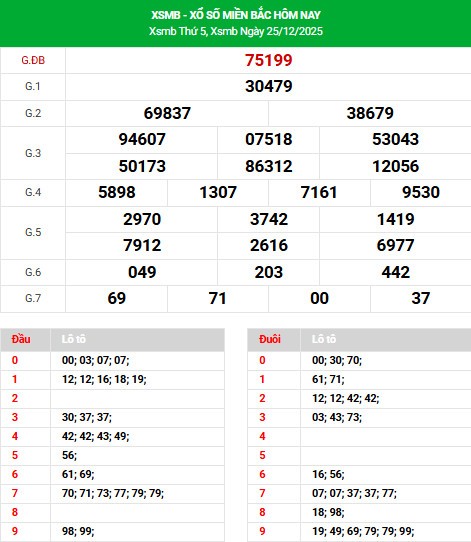 Dự đoán XSMB hôm nay 19/12/2025 chủ nhật tài lộc