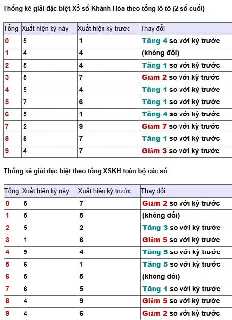 Phân tích, thống kê đặc biệt XSKH theo tổng ngày 22/3/2026