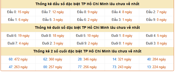 Thống kê giải đặc biệt XSHCM ngày 28/3/2026